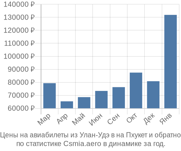 Авиабилеты из Улан-Удэ в на Пхукет цены