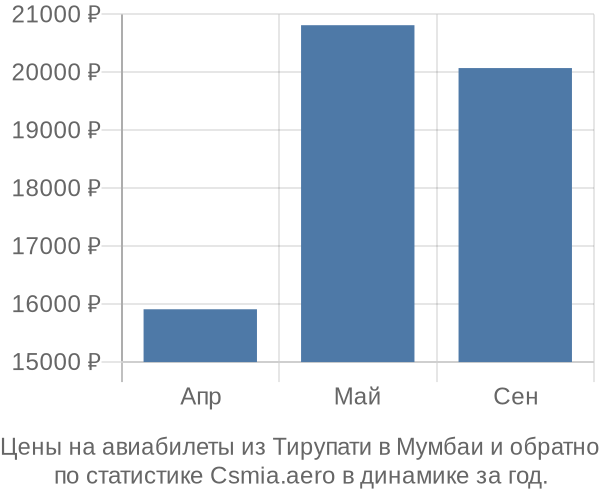 Авиабилеты из Тирупати в Мумбаи цены