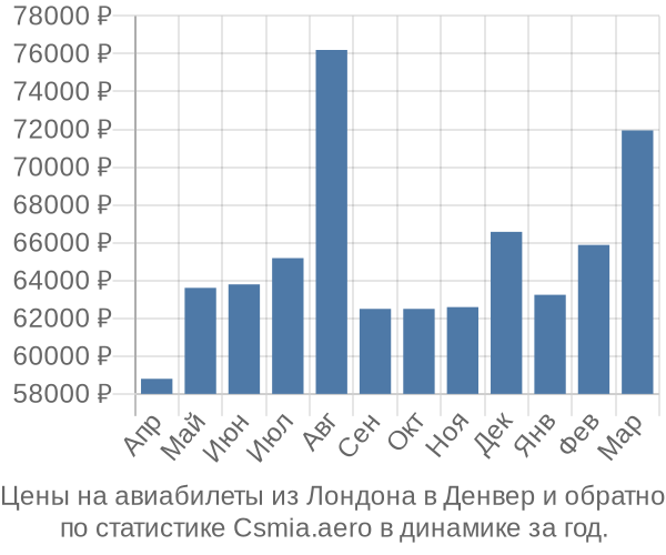 Авиабилеты из Лондона в Денвер цены