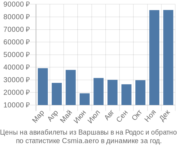 Авиабилеты из Варшавы в на Родос цены