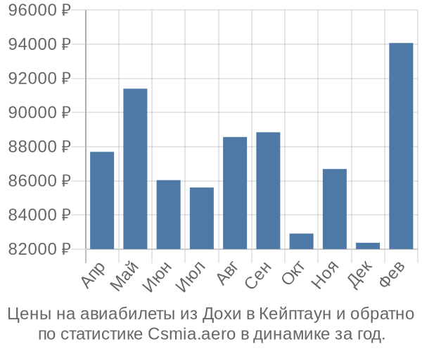 Авиабилеты из Дохи в Кейптаун цены