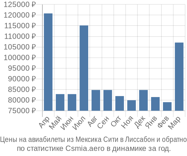 Авиабилеты из Мексика Сити в Лиссабон цены