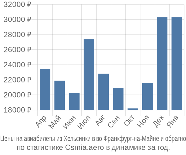 Авиабилеты из Хельсинки в во Франкфурт-на-Майне цены