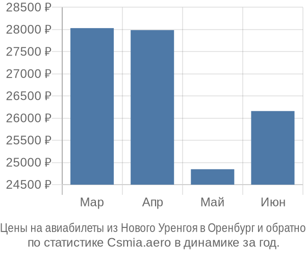 Авиабилеты из Нового Уренгоя в Оренбург цены