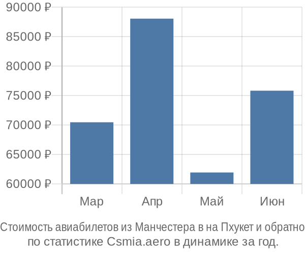 Стоимость авиабилетов из Манчестера в на Пхукет