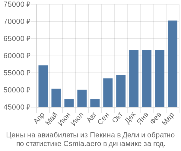 Авиабилеты из Пекина в Дели цены