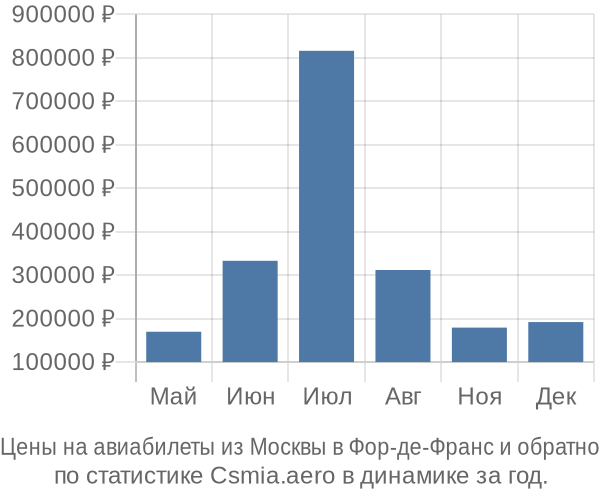 Авиабилеты из Москвы в Фор-де-Франс цены
