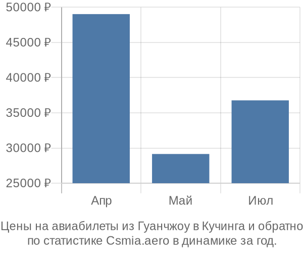 Авиабилеты из Гуанчжоу в Кучинга цены