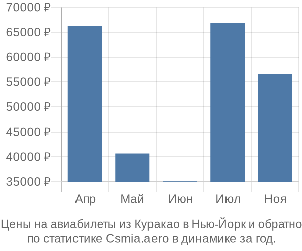 Авиабилеты из Куракао в Нью-Йорк цены