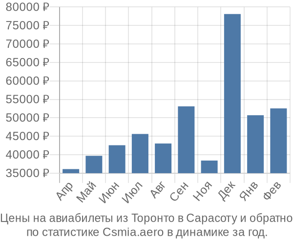 Авиабилеты из Торонто в Сарасоту цены