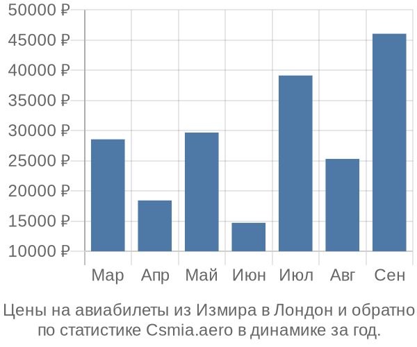 Авиабилеты из Измира в Лондон цены