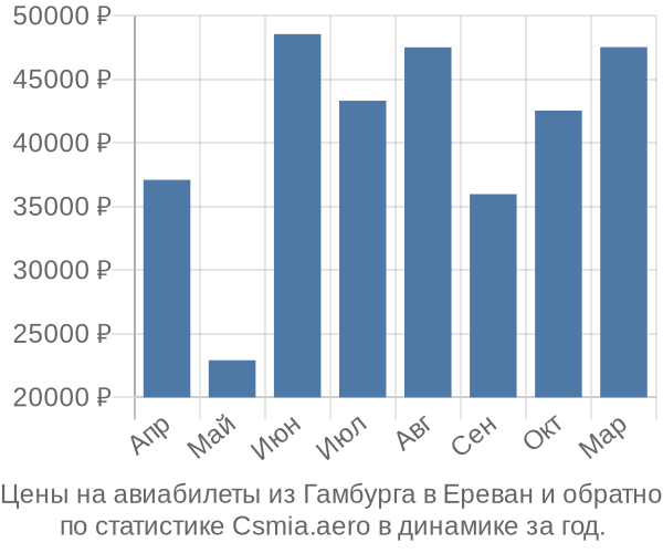 Авиабилеты из Гамбурга в Ереван цены