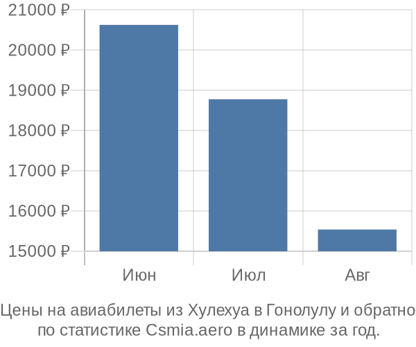 Авиабилеты из Хулехуа в Гонолулу цены