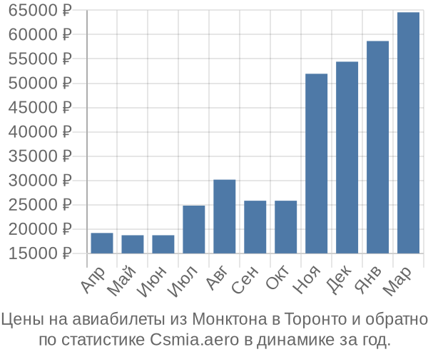 Авиабилеты из Монктона в Торонто цены