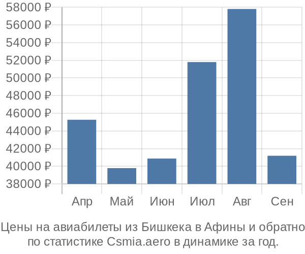 Авиабилеты из Бишкека в Афины цены