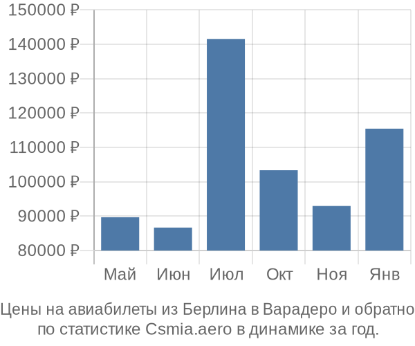 Авиабилеты из Берлина в Варадеро цены