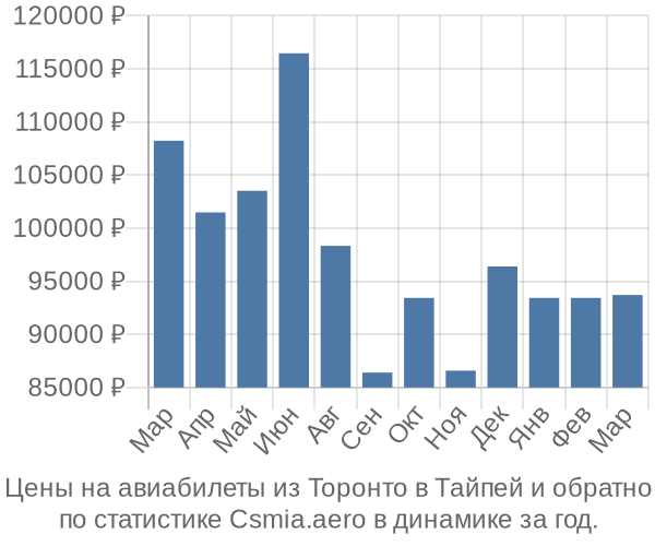 Авиабилеты из Торонто в Тайпей цены