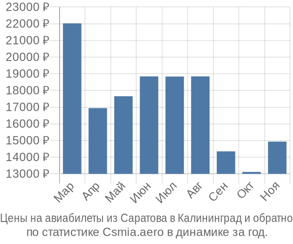 Авиабилеты из Саратова в Калининград цены