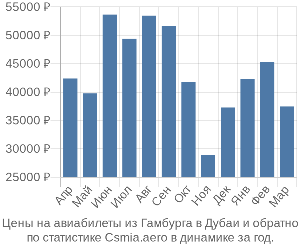 Авиабилеты из Гамбурга в Дубаи цены