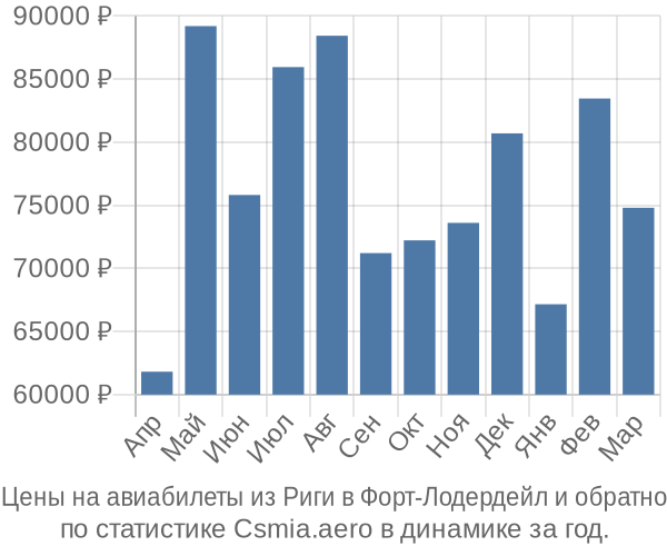 Авиабилеты из Риги в Форт-Лодердейл цены