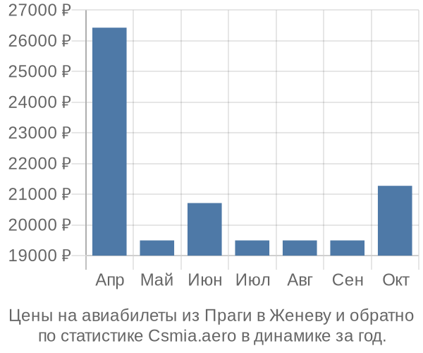 Авиабилеты из Праги в Женеву цены