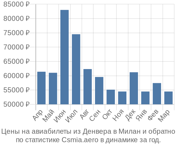 Авиабилеты из Денвера в Милан цены