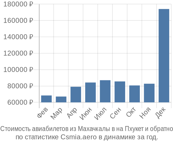 Стоимость авиабилетов из Махачкалы в на Пхукет