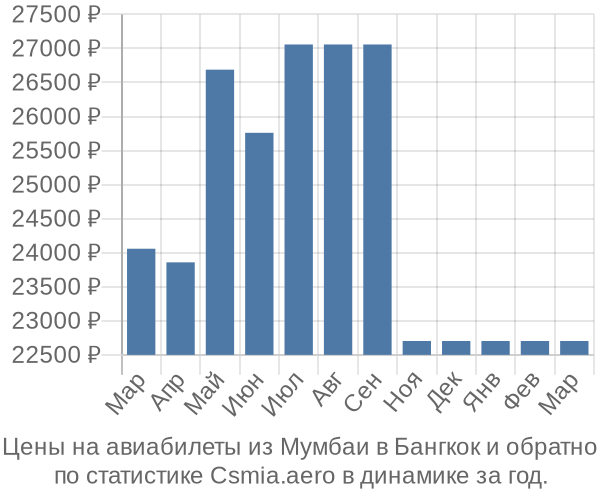 Авиабилеты из Мумбаи в Бангкок цены