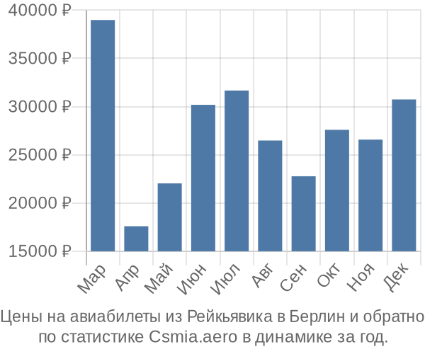 Авиабилеты из Рейкьявика в Берлин цены