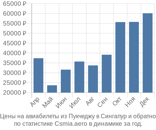 Авиабилеты из Пукчеджу в Сингапур цены