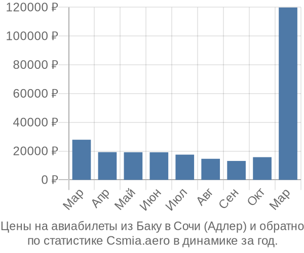 Авиабилеты из Баку в Сочи (Адлер) цены