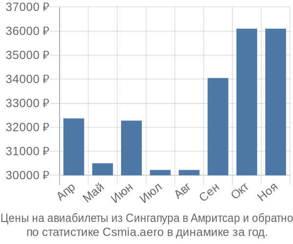 Авиабилеты из Сингапура в Амритсар цены