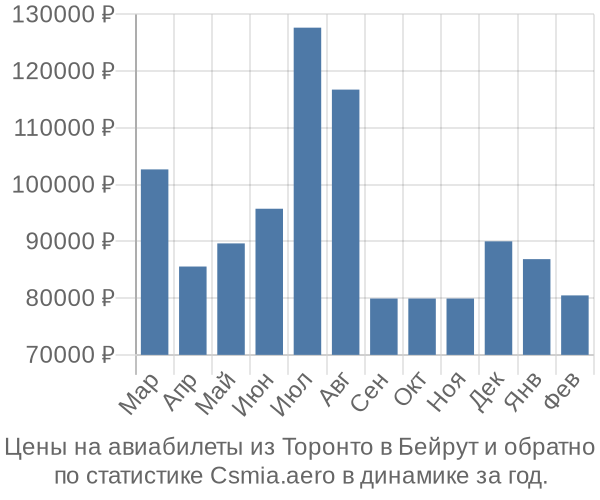 Авиабилеты из Торонто в Бейрут цены