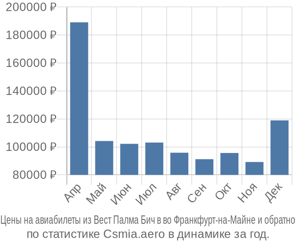 Авиабилеты из Вест Палма Бич в во Франкфурт-на-Майне цены