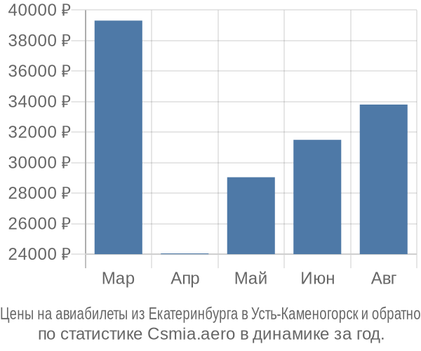 Авиабилеты из Екатеринбурга в Усть-Каменогорск цены