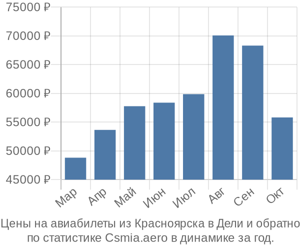 Авиабилеты из Красноярска в Дели цены