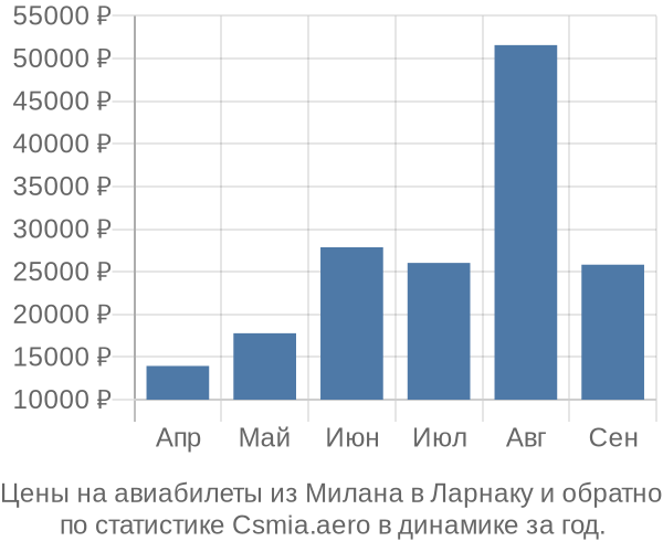 Авиабилеты из Милана в Ларнаку цены