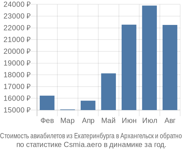 Стоимость авиабилетов из Екатеринбурга в Архангельск