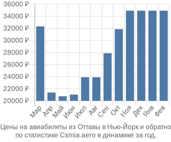 Авиабилеты из Оттавы в Нью-Йорк цены