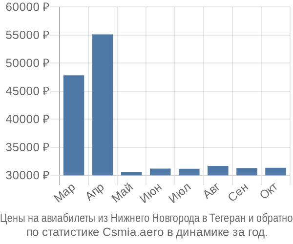 Авиабилеты из Нижнего Новгорода в Тегеран цены