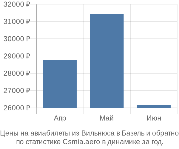 Авиабилеты из Вильнюса в Базель цены