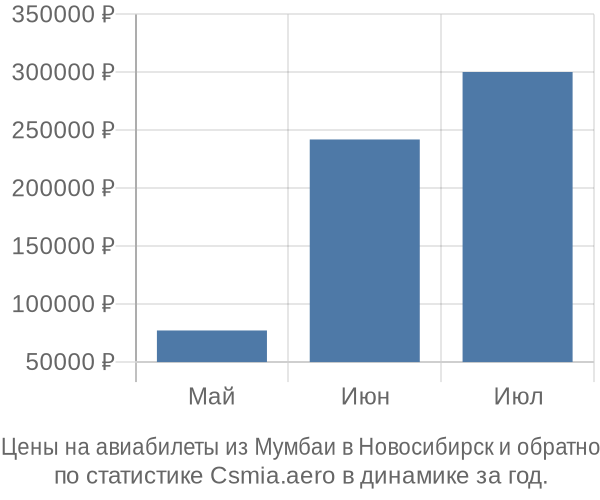 Авиабилеты из Мумбаи в Новосибирск цены