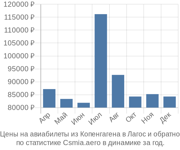 Авиабилеты из Копенгагена в Лагос цены