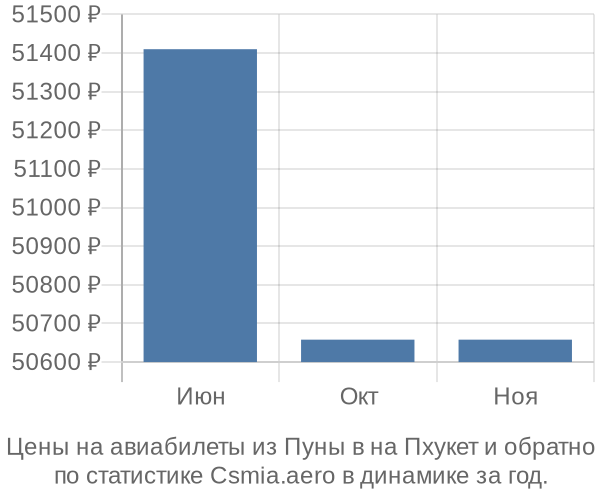 Авиабилеты из Пуны в на Пхукет цены