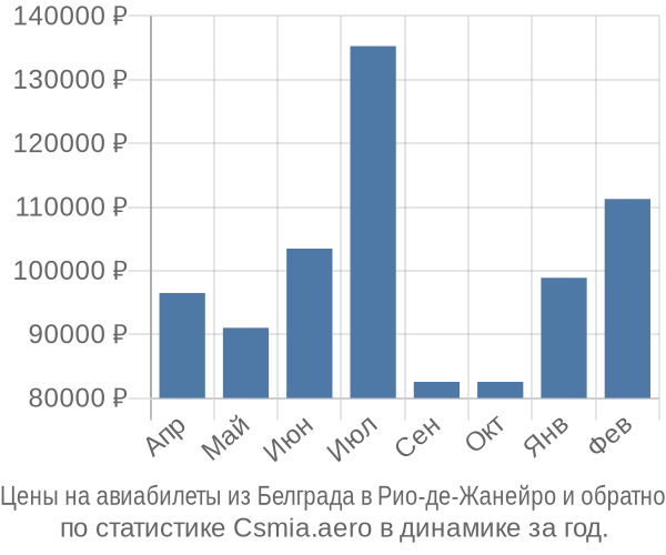 Авиабилеты из Белграда в Рио-де-Жанейро цены