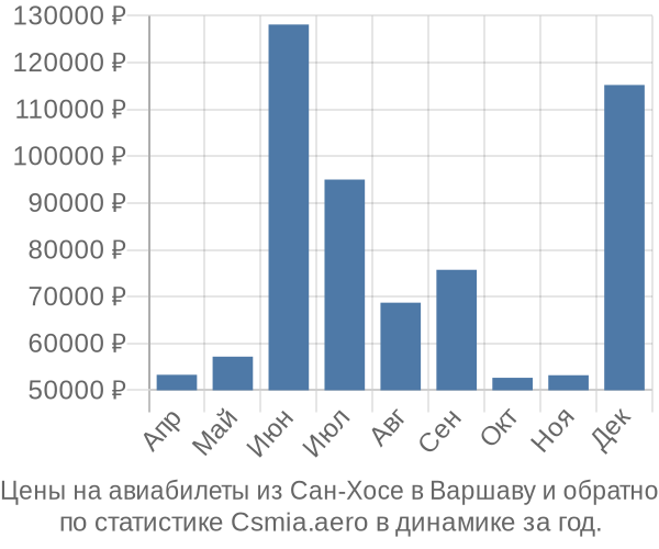 Авиабилеты из Сан-Хосе в Варшаву цены