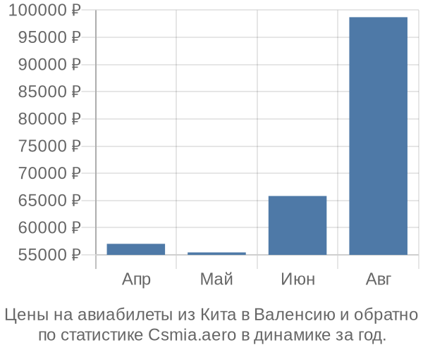 Авиабилеты из Кита в Валенсию цены