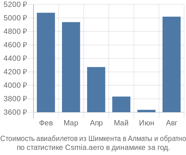 Стоимость авиабилетов из Шимкента в Алматы