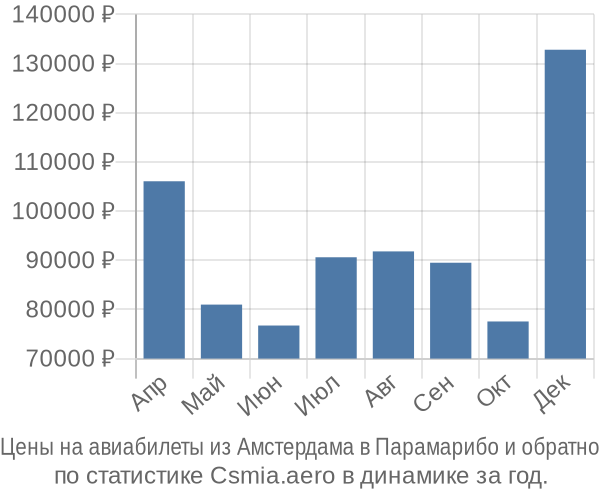 Авиабилеты из Амстердама в Парамарибо цены