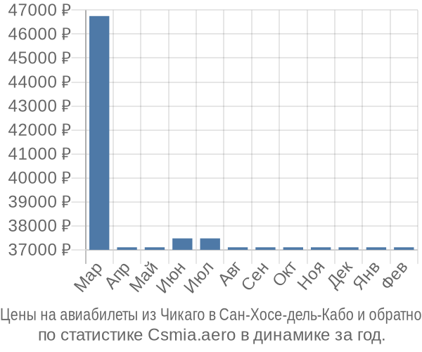 Авиабилеты из Чикаго в Сан-Хосе-дель-Кабо цены